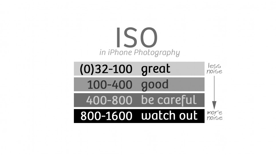 iso chart ~ snap snap snap
